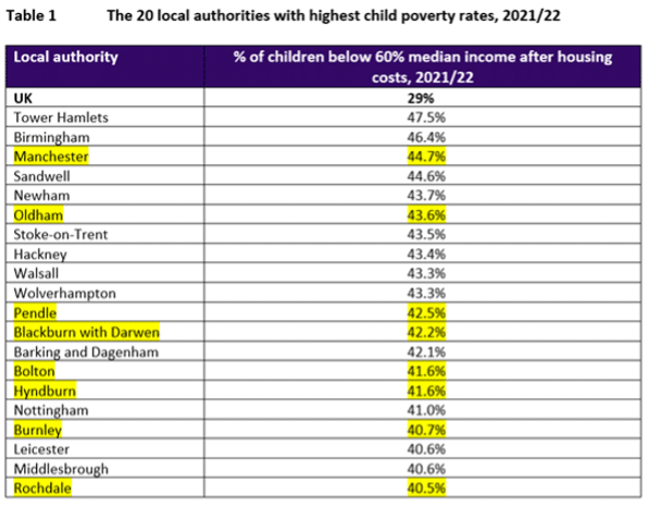 New figures reveal over a third of children in North West living in poverty 1 data