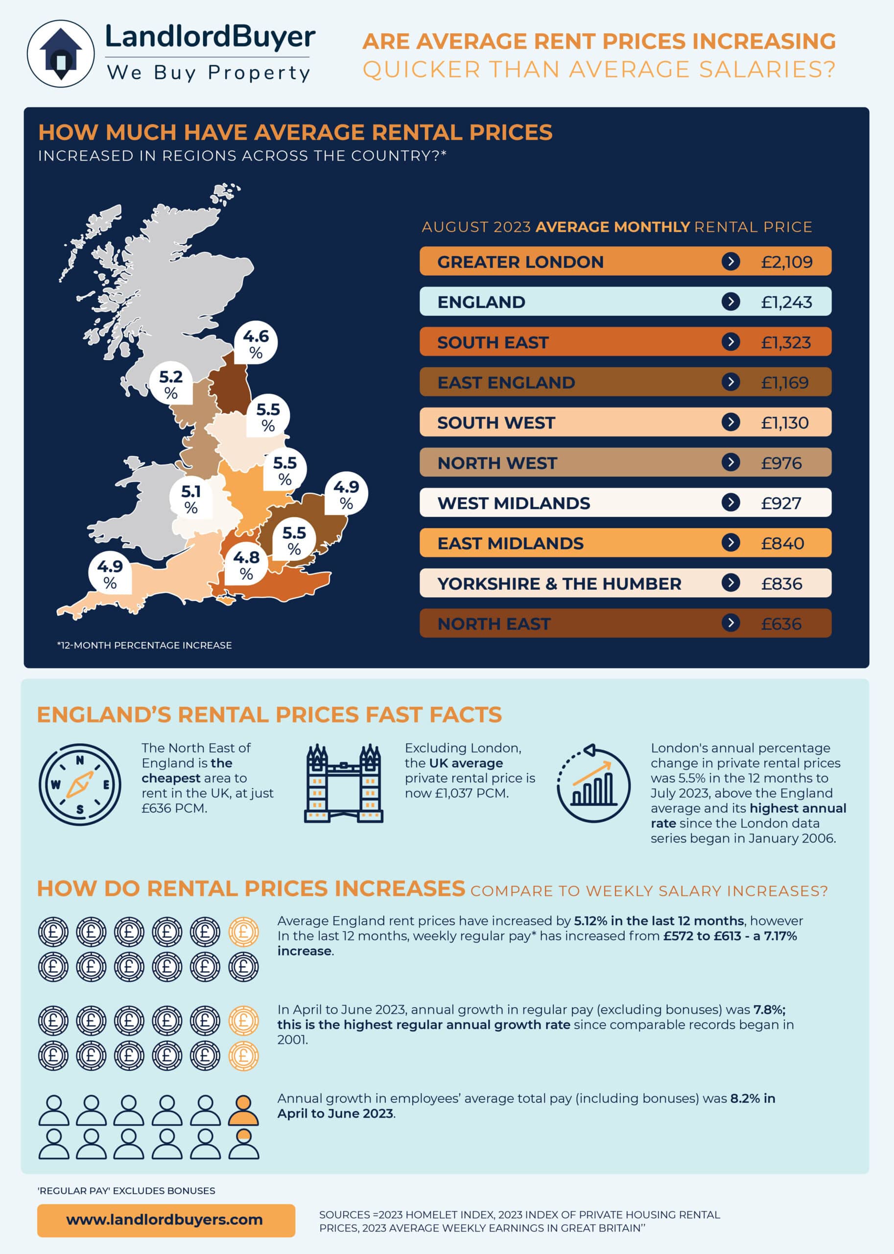Are Average Rent Prices Rising Faster Than Average Salaries? | Business ...